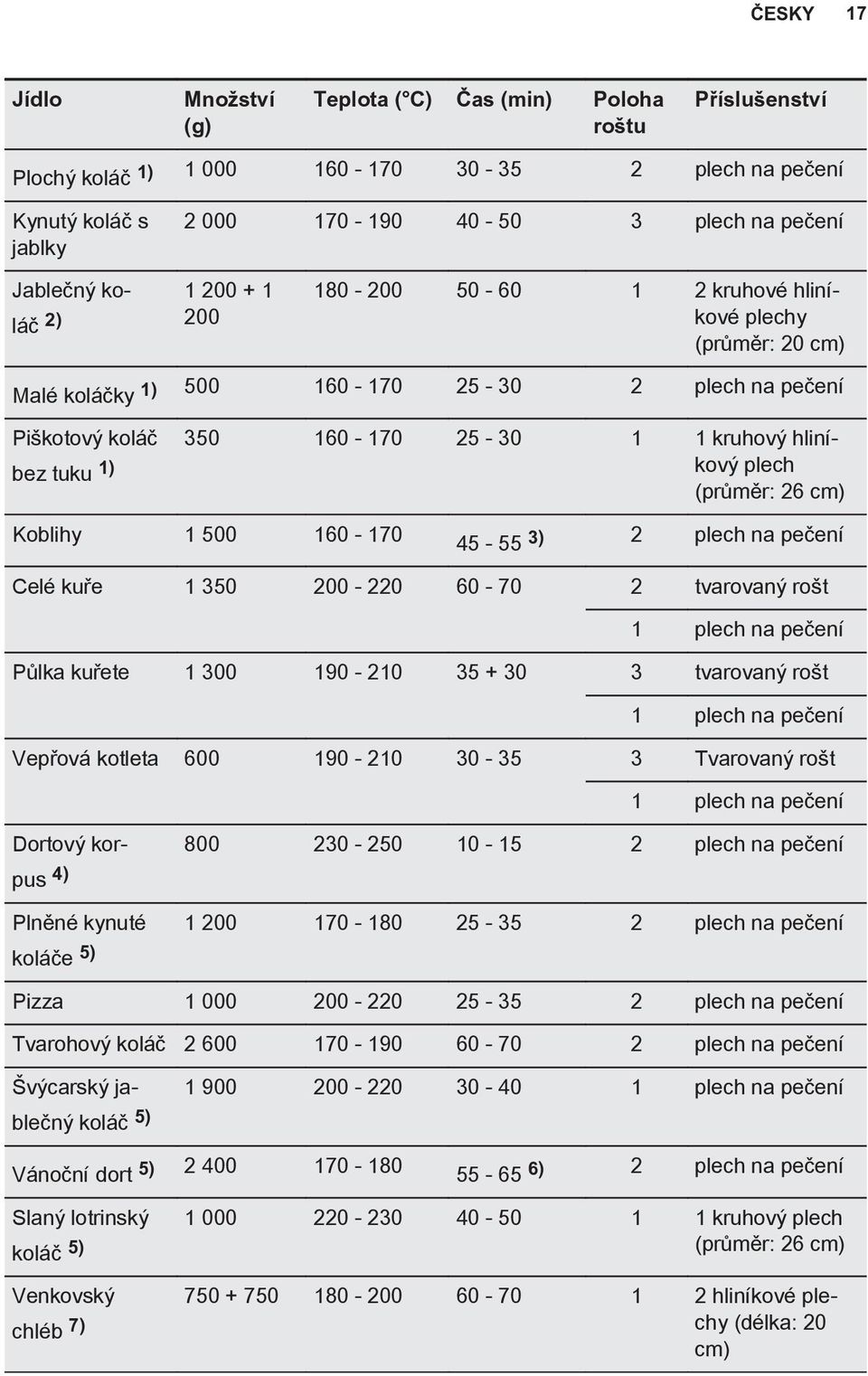 plech bez tuku 1) (průměr: 26 cm) Koblihy 1 500 160-170 45-55 3) 2 plech na pečení Celé kuře 1 350 200-220 60-70 2 tvarovaný rošt 1 plech na pečení Půlka kuřete 1 300 190-210 35 + 30 3 tvarovaný rošt