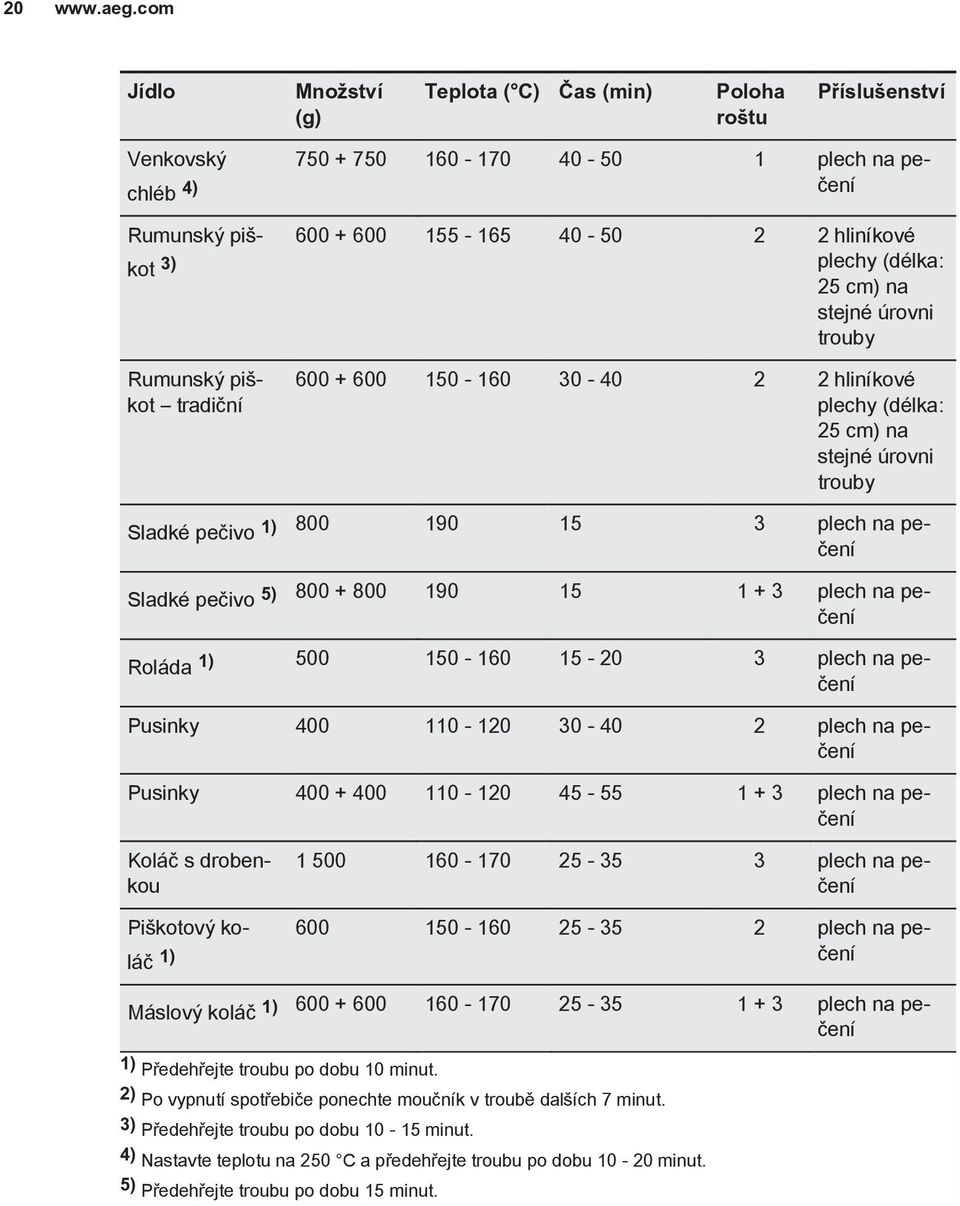 hliníkové 25 cm) na stejné úrovni trouby Rumunský piškot tradiční 600 + 600 150-160 30-40 2 2 hliníkové plechy (délka: 25 cm) na stejné úrovni trouby Sladké pečivo 1) 800 190 15 3 plech na pečení