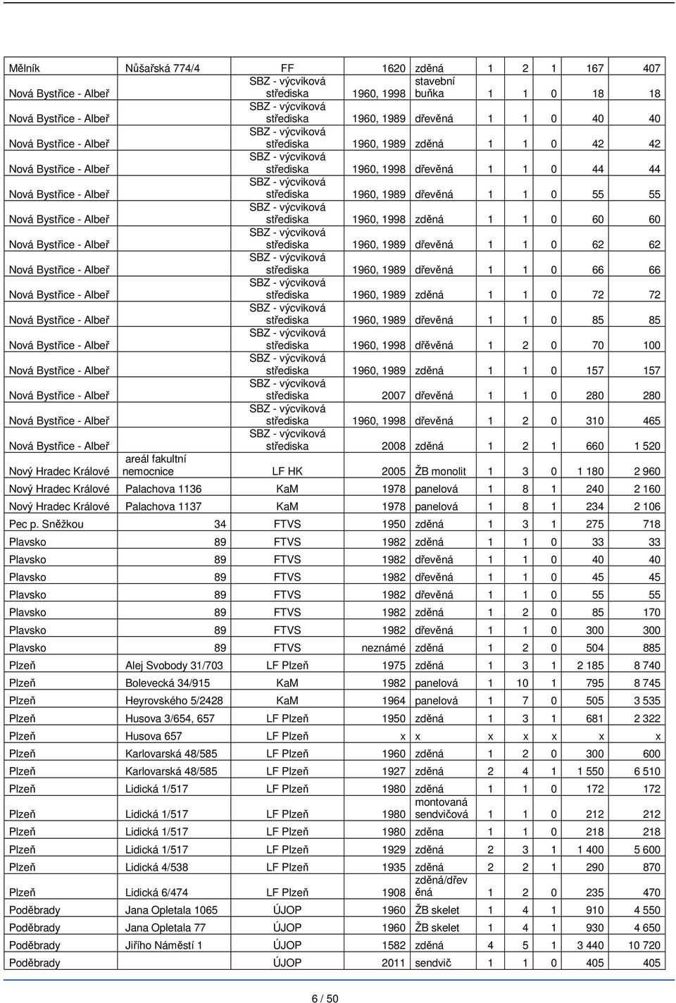 střediska 1960, 1998 zděná 1 1 0 60 60 Nová Bystřice - Albeř střediska 1960, 1989 dřevěná 1 1 0 62 62 Nová Bystřice - Albeř střediska 1960, 1989 dřevěná 1 1 0 66 66 Nová Bystřice - Albeř střediska