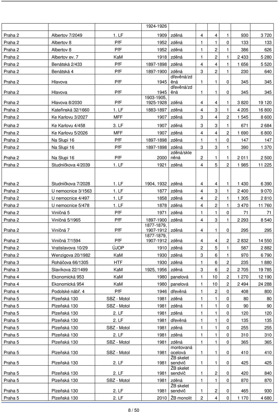 345 Praha 2 Hlavova PřF 1945 dřevěná/zd ěná 1 1 0 345 345 1903-1905, Praha 2 Hlavova 8/2030 PřF 1925-1928 zděná 4 4 1 3 820 19 120 Praha 2 Kateřinská 32/1660 1.