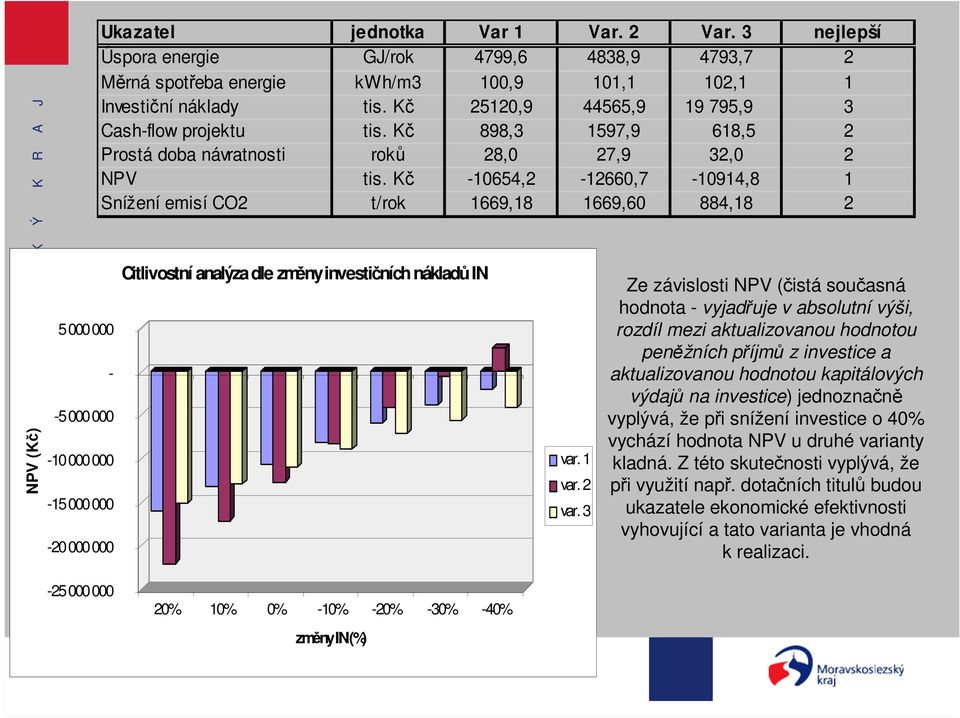 Kč 898,3 1597,9 618,5 2 Prostá doba návratnosti roků 28,0 27,9 32,0 2 NPV tis.