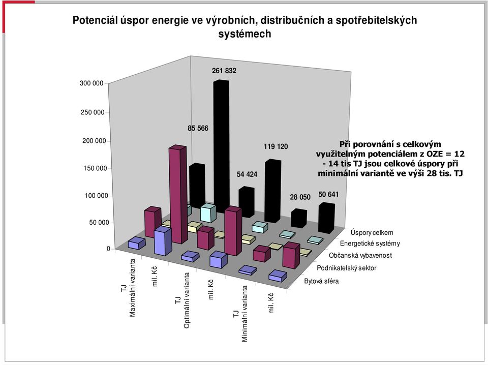 minimální variantě ve výši 28 tis.