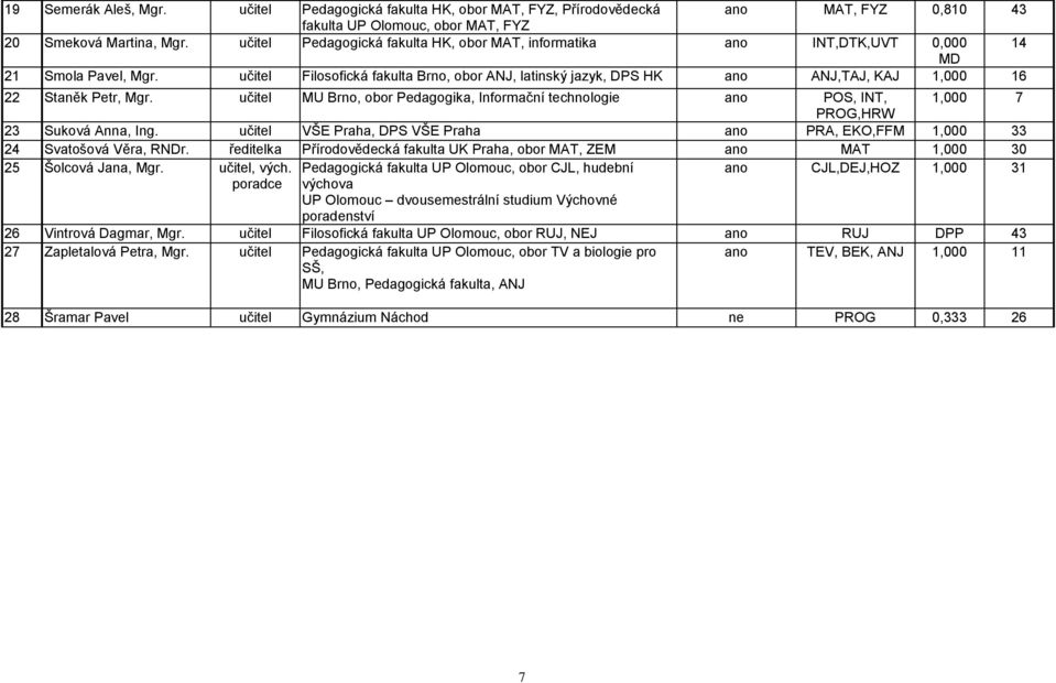 učitel Filosofická fakulta Brno, obor ANJ, latinský jazyk, DPS HK ano ANJ,TAJ, KAJ 1,000 16 22 Staněk Petr, Mgr.
