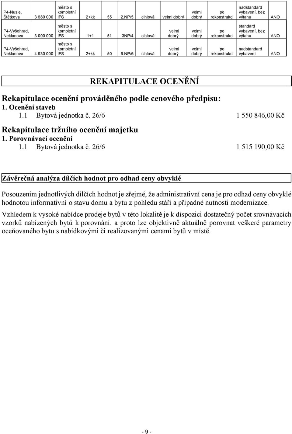 930 000 IFS 2+kk 50 6.NP/6 cihlová po rekonstrukci nadstandard vybavení ANO REKAPITULACE OCENĚNÍ Rekapitulace ocenění prováděného podle cenového předpisu: 1. Ocenění staveb 1.1 Bytová jednotka č.