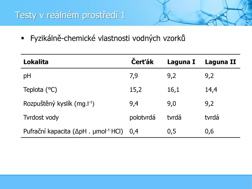 C) 15,2 16,1 14,4 Rozpuštěný kyslík (mg.