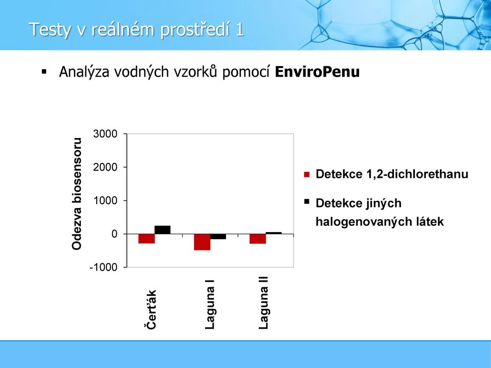 pomocí EnviroPenu 3000 2000 1000 0 Detekce