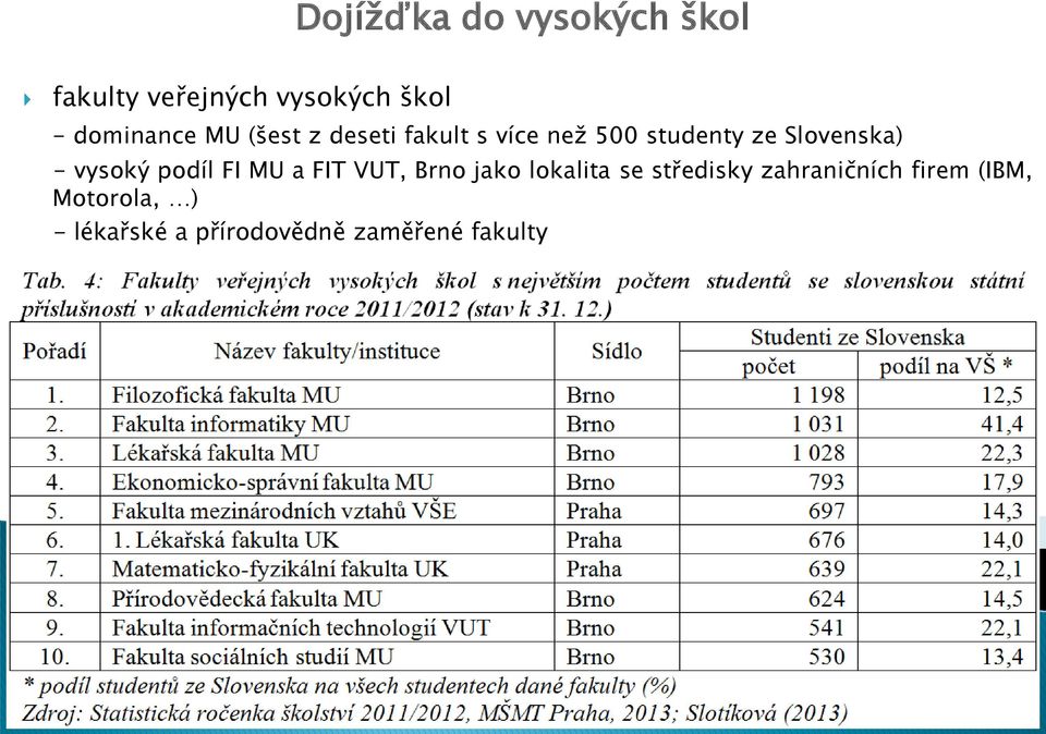 Slovenska) - vysoký podíl FI MU a FIT VUT, Brno jako lokalita se