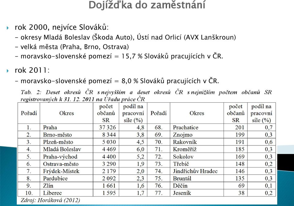 (Praha, Brno, Ostrava) - moravsko-slovenské pomezí = 15,7 % Slováků