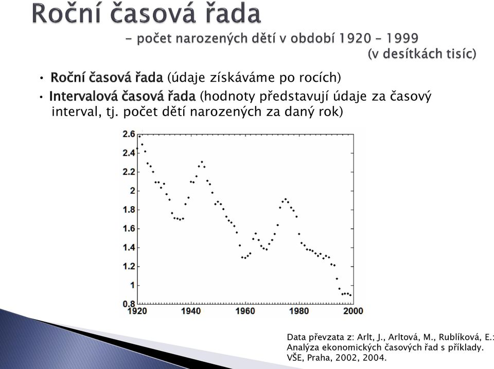 počet dětí narozených za daný rok) Data převzata z: Arlt, J.