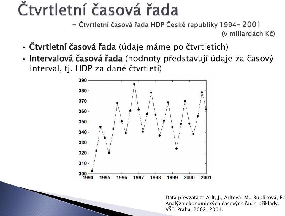 HDP za dané čtvrtletí) Data převzata z: Arlt, J., Arltová, M.