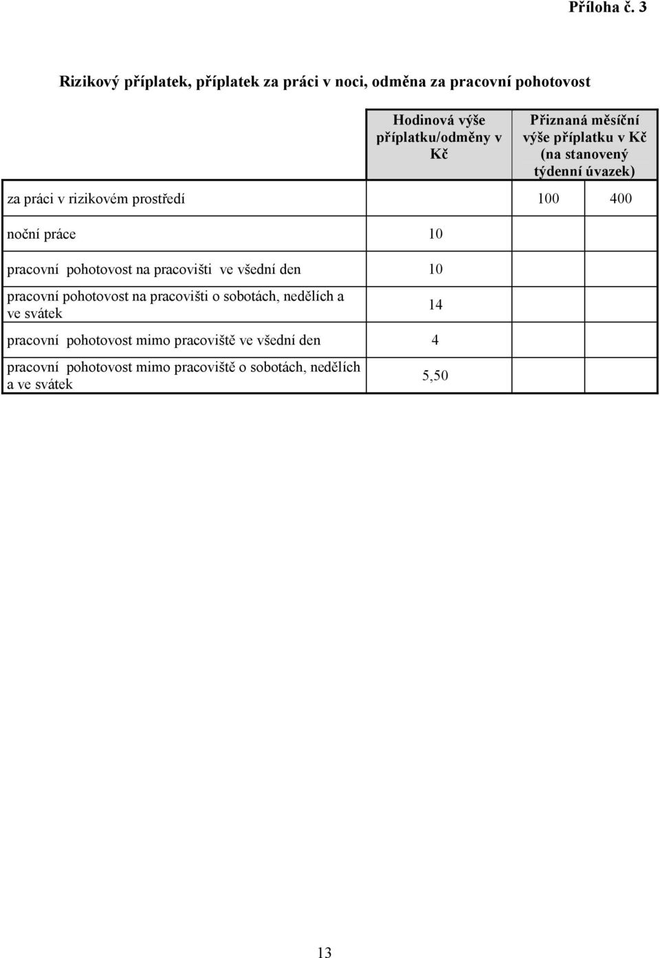 měsíční výše příplatku v Kč (na stanovený týdenní úvazek) za práci v rizikovém prostředí 100 400 noční práce 10 pracovní