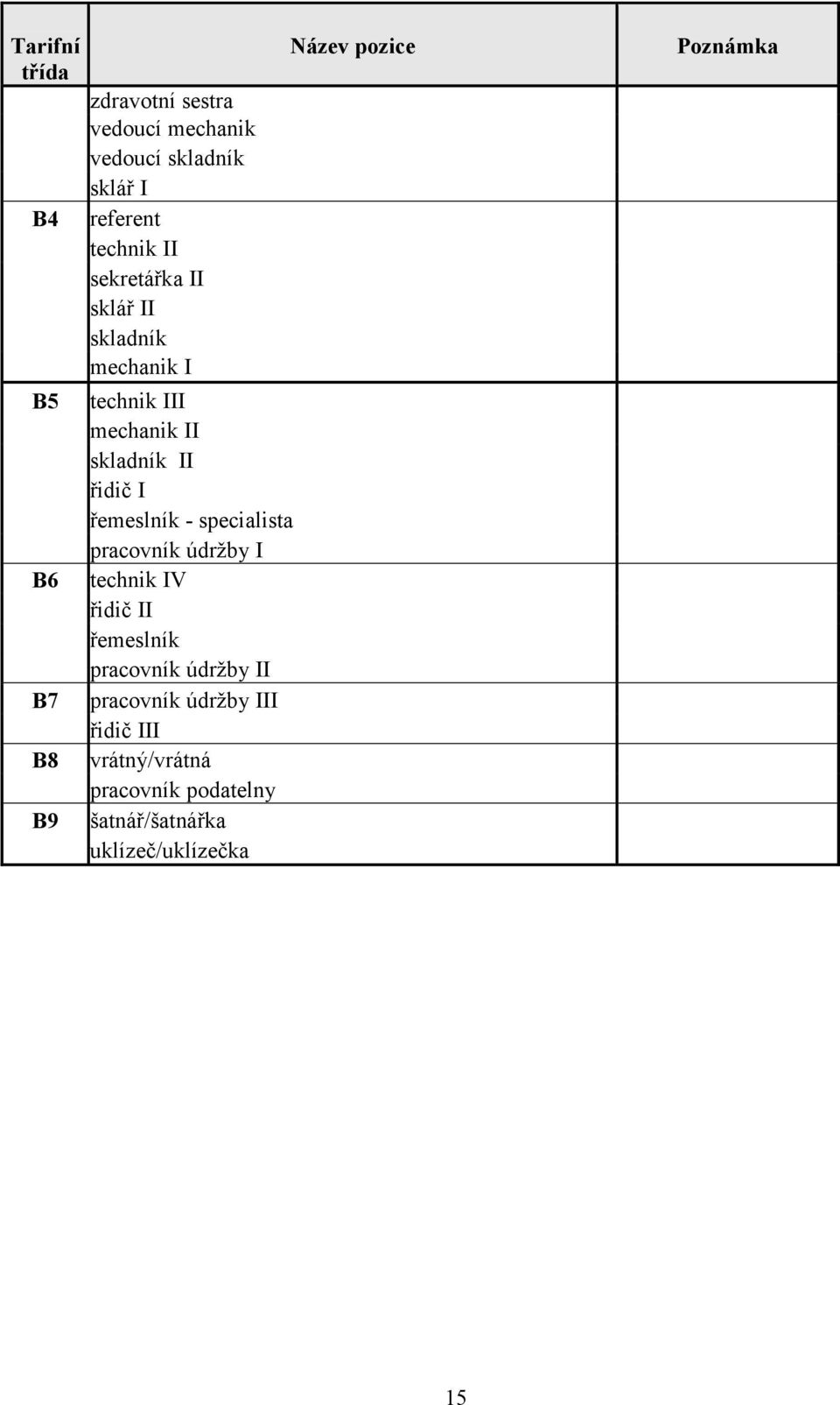 řemeslník - specialista pracovník údržby I technik IV řidič II řemeslník pracovník údržby II pracovník