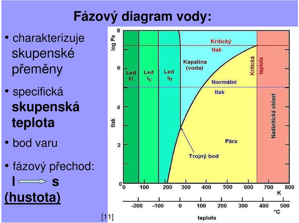 teplota bod varu fázový