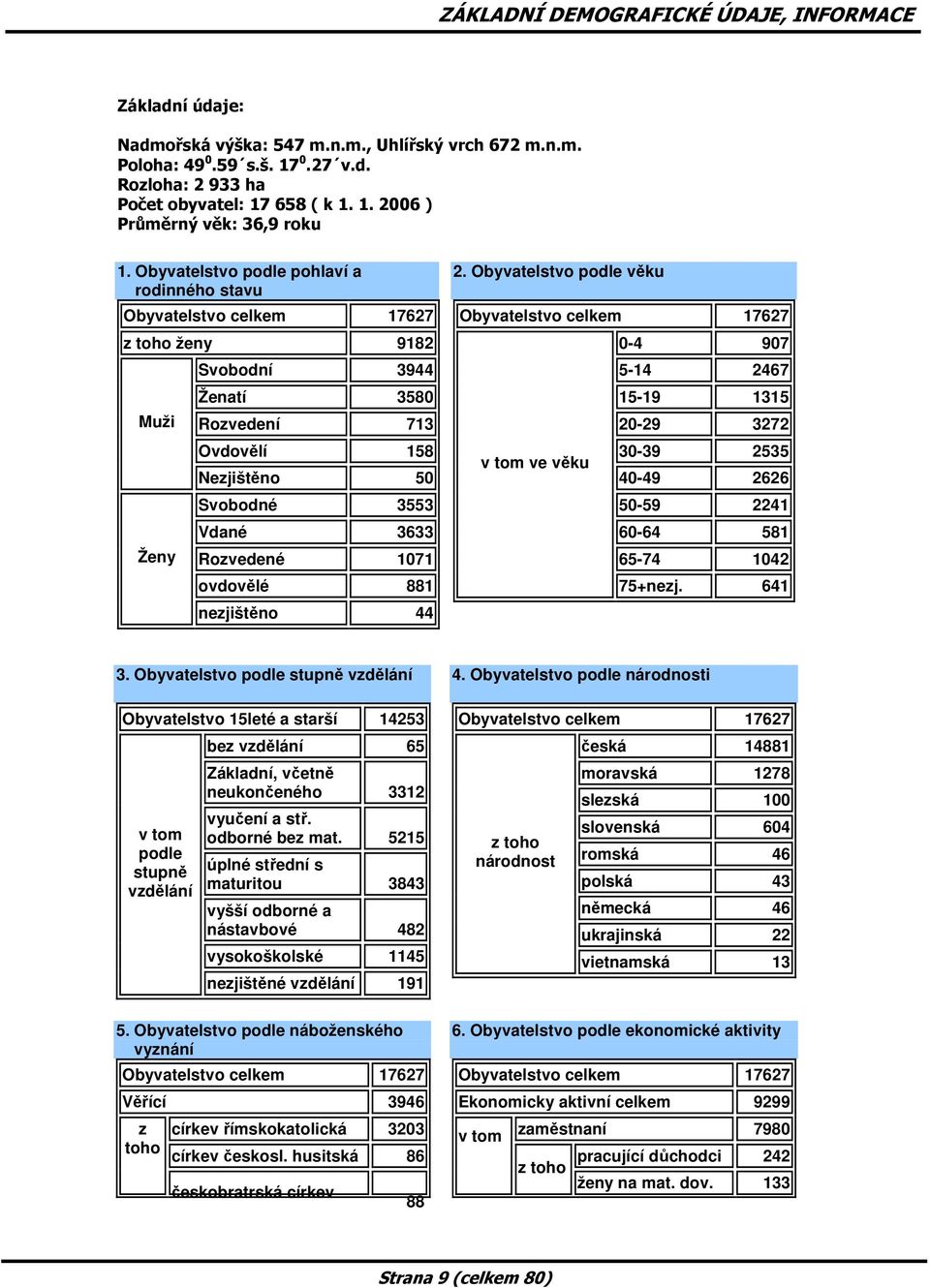 1071 ovdovělé 881 nezjištěno 44 2.