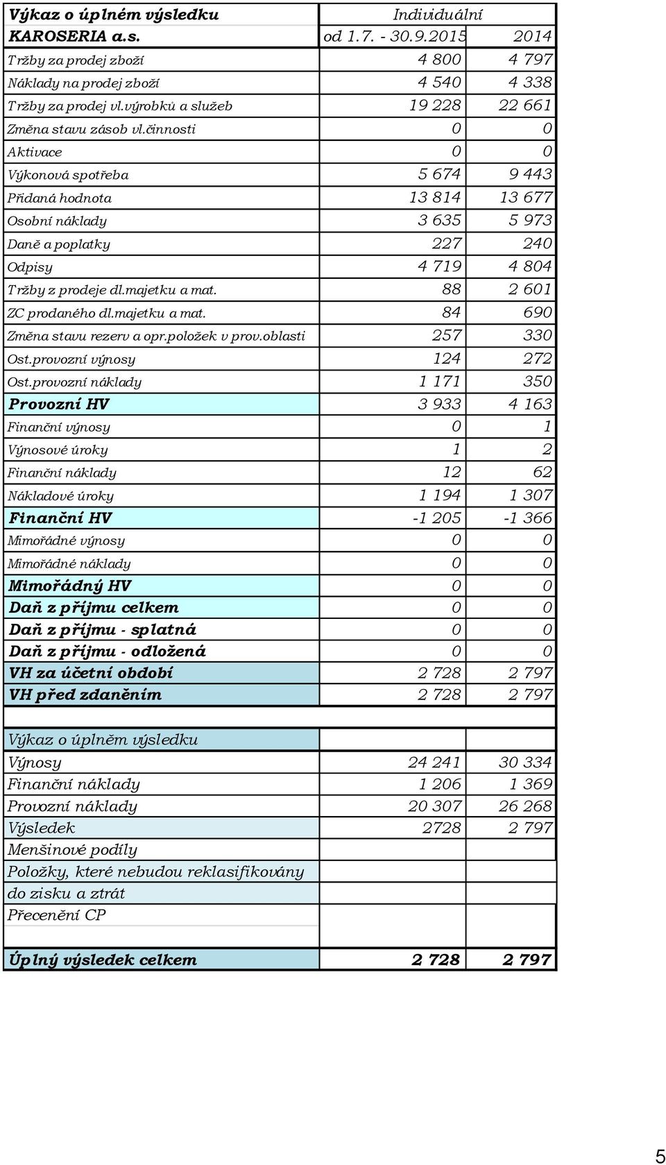 činnosti 0 0 Aktivace 0 0 Výkonová spotřeba 5 674 9 443 Přidaná hodnota 13 814 13 677 Osobní náklady 3 635 5 973 Daně a poplatky 227 240 Odpisy 4 719 4 804 T ržby z prodeje dl.majetku a mat.