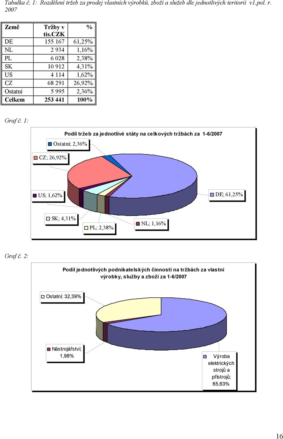 1: Podíl tržeb za jednotlivé státy na celkových tržbách za 1-6/2007 Ostatní; 2,36% CZ; 26,92% US; 1,62% DE; 61,25% SK; 4,31% PL; 2,38% NL; 1,16% Graf č.