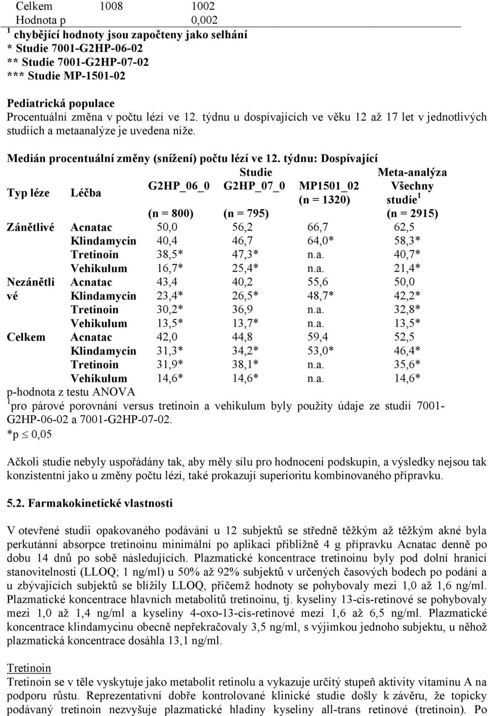 týdnu: Dospívající Studie Meta-analýza Typ léze Léčba G2HP_06_0 G2HP_07_0 MP1501_02 Všechny 2 2 (n = 1320) studie 1 (n = 800) (n = 795) (n = 2915) Zánětlivé Acnatac 50,0 56,2 66,7 62,5 Klindamycin