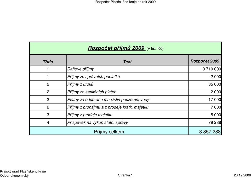 úroků 35 000 2 Příjmy ze sankčních plateb 2 000 2 Platby za odebrané množství podzemní vody 17 000 2