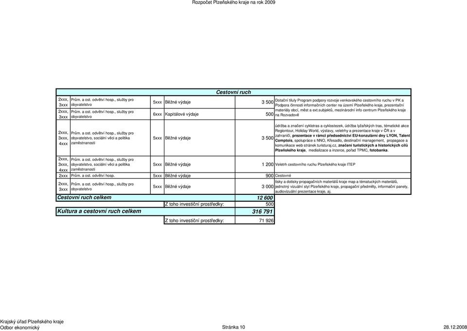 , služby pro obyvatelstvo, sociální věci a politika zaměstnanosti Cestovní ruch 5xxx Běžné výdaje 3 500 6xxx Kapitálové výdaje 500 5xxx Běžné výdaje 3 500 Dotační tiluly Program podpory rozvoje