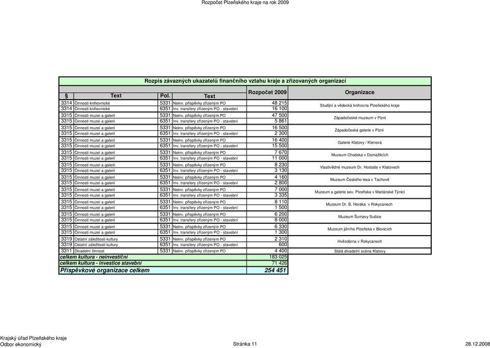 příspěvky zřízeným PO 48 215 47 500 16 500 16 400 7 670 8 230 4 160 7 000 8 110 6 200 6 330 2 310 3314 Činnosti knihovnické 3319 Ostatní záležitosti kultury 16 100 5 861 2 300 15 500 11 000 3 130 2