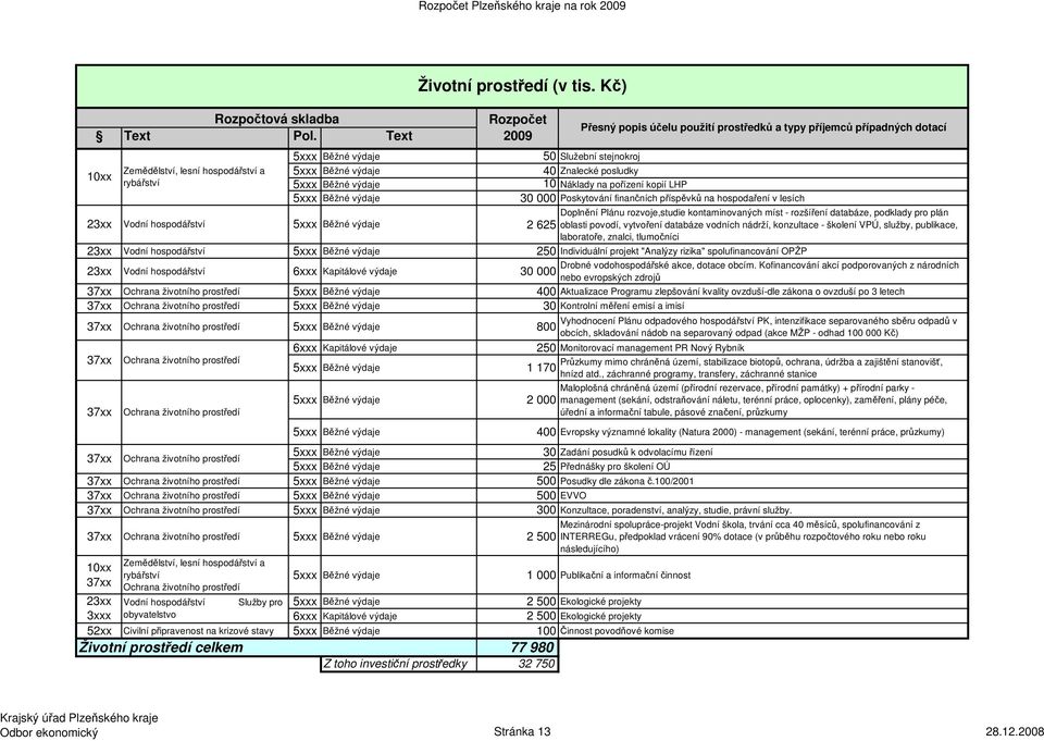 výdaje 30 000 Poskytování finančních příspěvků na hospodaření v lesích 23xx Vodní hospodářství 5xxx Běžné výdaje Doplnění Plánu rozvoje,studie kontaminovaných míst - rozšíření databáze, podklady pro