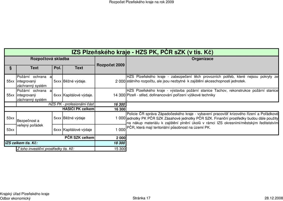 Kč) Rozpočet 2009 Organizace HZS Plzeňského kraje - zabezpečení těch provozních potřeb, které nejsou pokryty ze státního rozpočtu, ale jsou nezbytné k zajištění akceschopnosti jednotek.