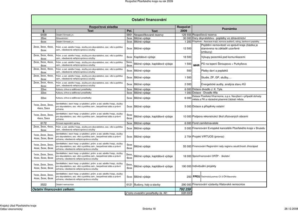 n. 5xxx Běžné výdaje 1 200 Příspěvek - Asociace krajů, komora auditorů, rating, bankovní poplatky 2xxx, 3xxx, 4xxx, 6xxx Prům. a ost. odvětví hosp., služby pro obyvatelstvo, soc. věci a politika zam.