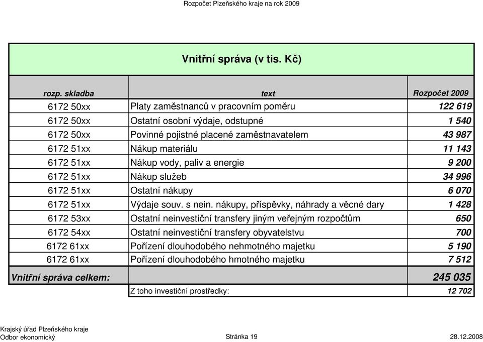 51xx Nákup materiálu 11 143 6172 51xx Nákup vody, paliv a energie 9 200 6172 51xx Nákup služeb 34 996 6172 51xx Ostatní nákupy 6 070 6172 51xx Výdaje souv. s nein.