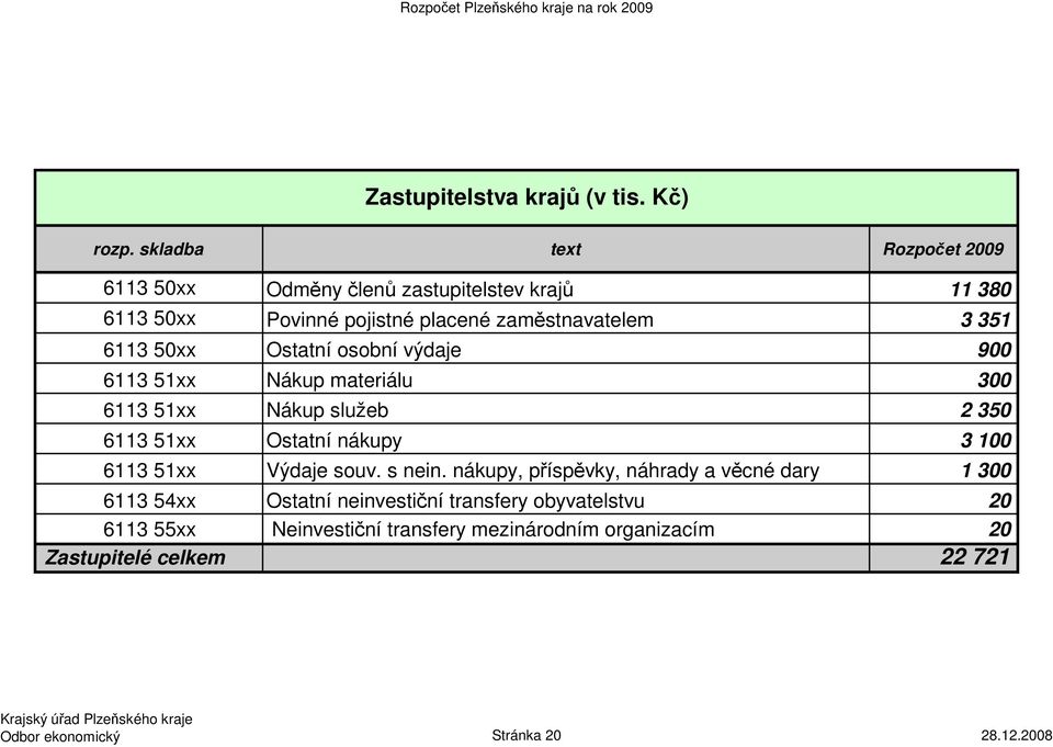 50xx Ostatní osobní výdaje 900 6113 51xx Nákup materiálu 300 6113 51xx Nákup služeb 2 350 6113 51xx Ostatní nákupy 3 100 6113 51xx Výdaje