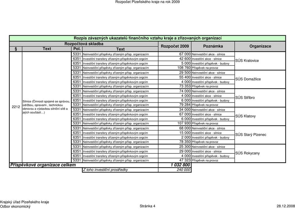 Investiční příspěvek - budovy 5331 Neinvestiční příspěvky zřízeným přísp. organizacím 108 760 Příspěvek na provoz 5331 Neinvestiční příspěvky zřízeným přísp.