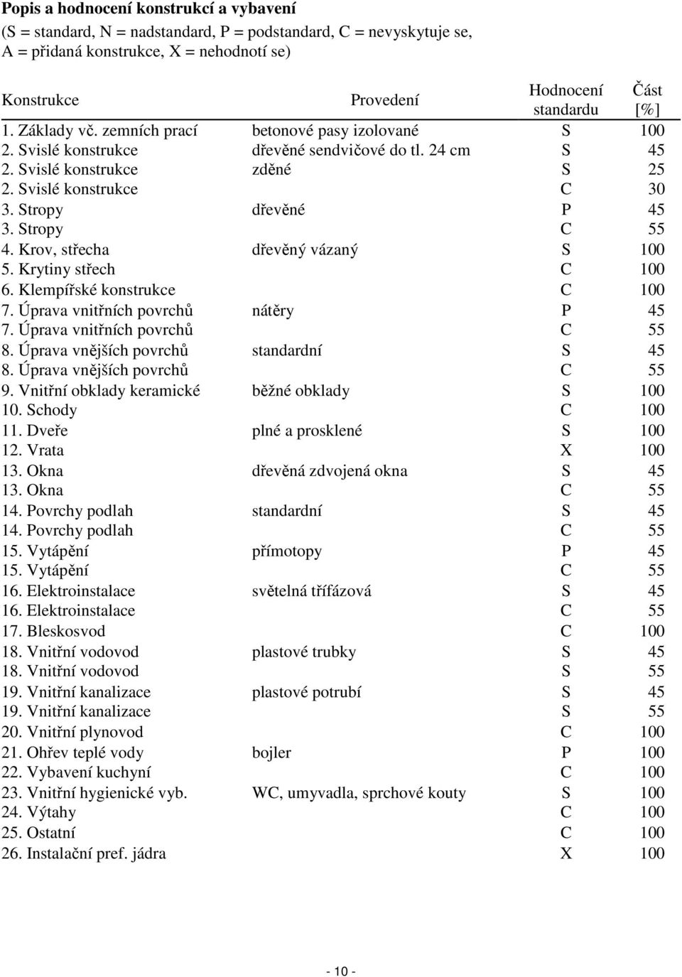 Stropy dřevěné P 45 3. Stropy C 55 4. Krov, střecha dřevěný vázaný S 100 5. Krytiny střech C 100 6. Klempířské konstrukce C 100 7. Úprava vnitřních povrchů nátěry P 45 7.