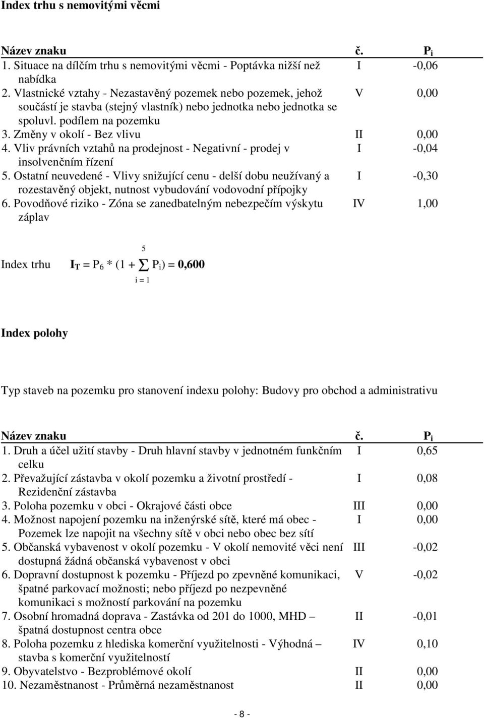 Změny v okolí - Bez vlivu II 0,00 4. Vliv právních vztahů na prodejnost - Negativní - prodej v I -0,04 insolvenčním řízení 5.