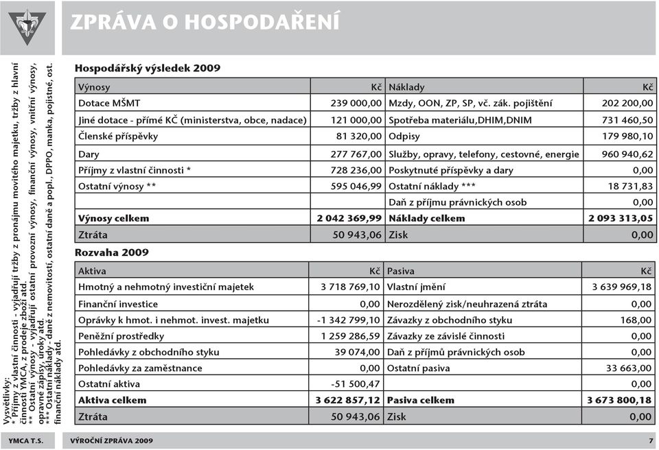 , DPPO, manka, pojistné, ost. finanční náklady atd. Hospodářský výsledek 2009 Výnosy Kč Náklady Kč Dotace MŠMT 239 000,00 Mzdy, OON, ZP, SP, vč. zák.