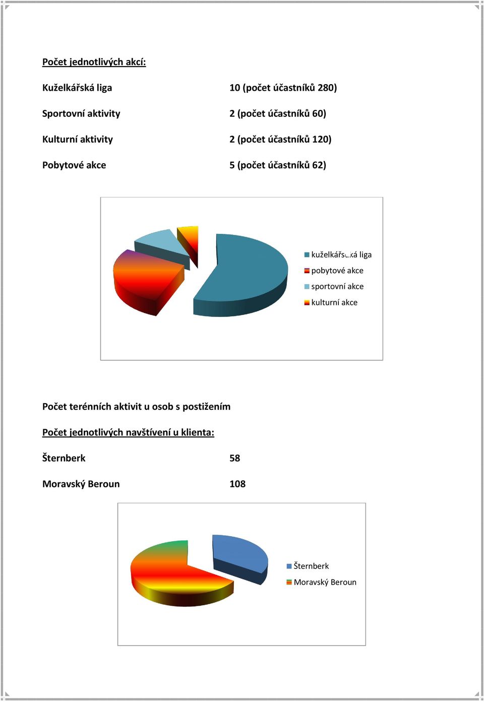 kuželkářsdká liga pobytové akce sportovní akce kulturní akce Počet terénních aktivit u osob s