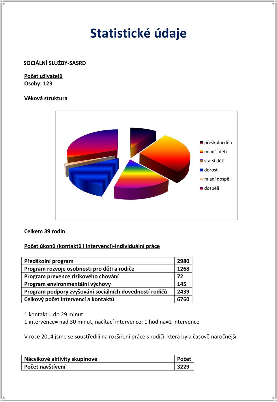 environmentální výchovy 145 Program podpory zvyšování sociálních dovedností rodičů 2439 Celkový počet intervencí a kontaktů 6760 1 kontakt = do 29 minut 1 intervence= nad 30