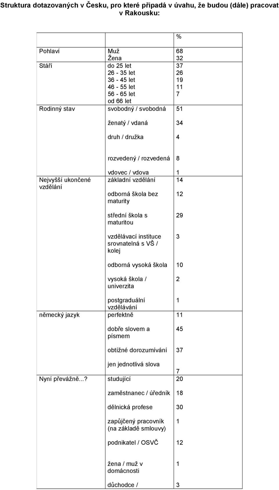 ..? rozvedený / rozvedená vdovec / vdova základní vzdělání odborná škola bez maturity střední škola s maturitou vzdělávací instituce srovnatelná s VŠ / kolej odborná vysoká škola vysoká