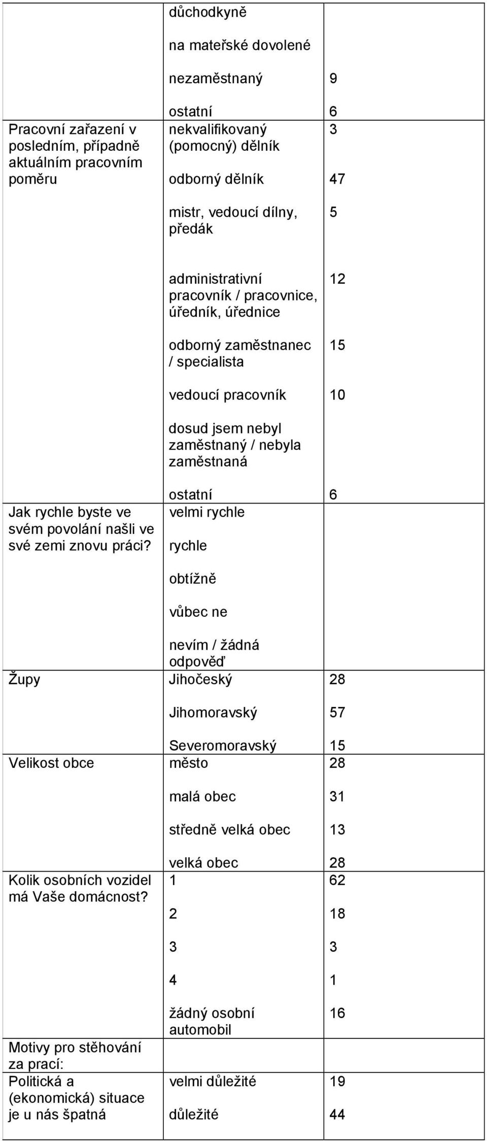 Motivy pro stěhování za prací: Politická a (ekonomická) situace je u nás špatná administrativní pracovník / pracovnice, úředník, úřednice odborný zaměstnanec / specialista vedoucí