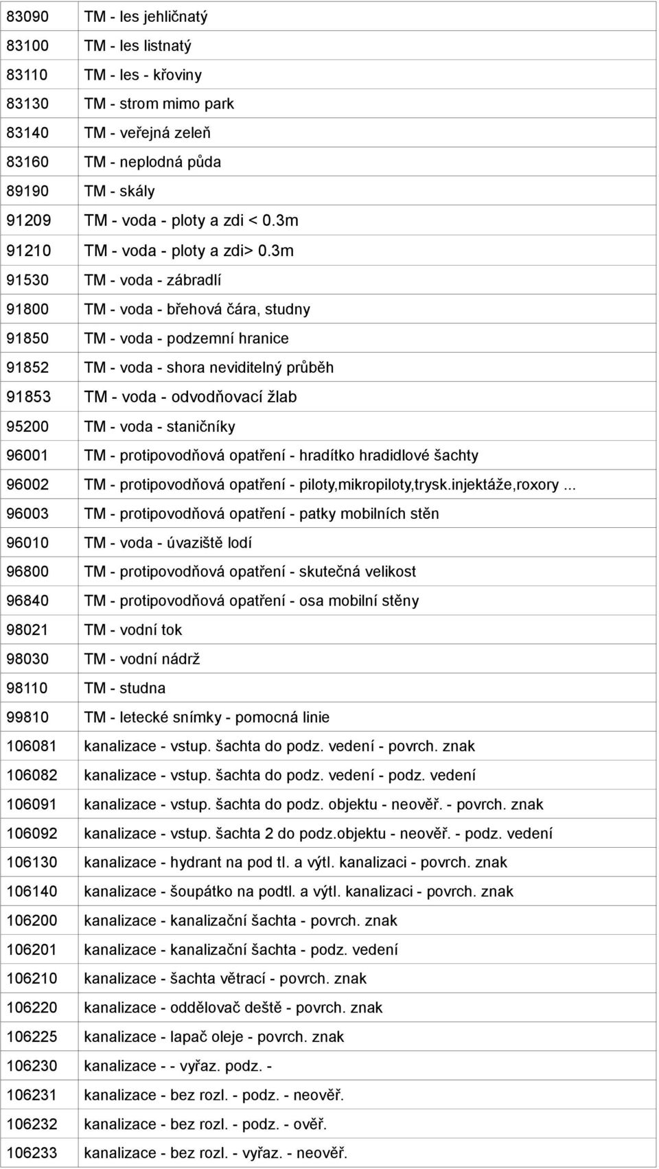 3m 91530 TM - voda - zábradlí 91800 TM - voda - břehová čára, studny 91850 TM - voda - podzemní hranice 91852 TM - voda - shora neviditelný průběh 91853 TM - voda - odvodňovací žlab 95200 TM - voda -