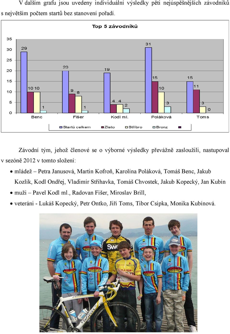 Janusová, Martin Kofroň, Karolína Poláková, Tomáš Benc, Jakub Kozlík, Kodl Ondřej, Vladimír Střihavka, Tomáš Chvostek, Jakub