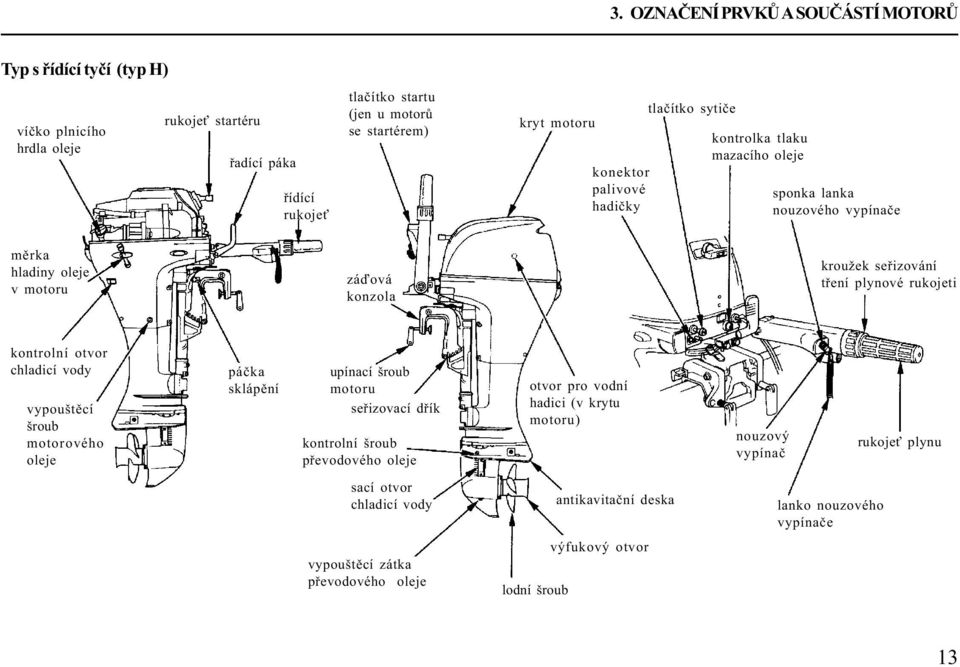 plynové rukojeti kontrolní otvor chladicí vody vypouštìcí šroub motorového oleje páèka sklápìní upínací šroub motoru seøizovací døík kontrolní šroub pøevodového oleje otvor pro vodní