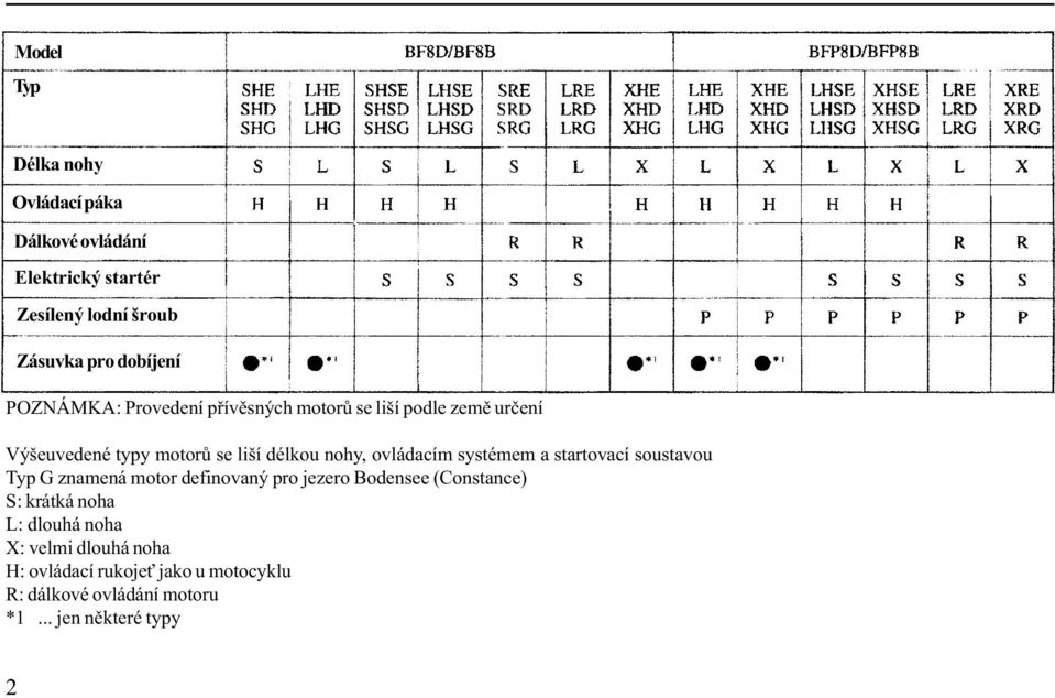ovládacím systémem a startovací soustavou Typ G znamená motor definovaný pro jezero Bodensee (Constance) S: krátká