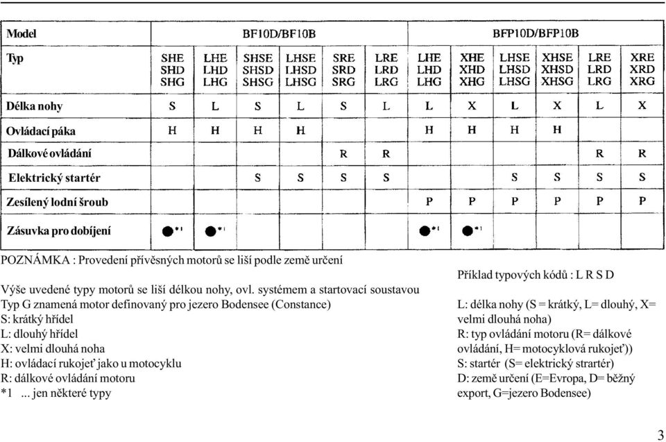 systémem a startovací soustavou Typ G znamená motor definovaný pro jezero Bodensee (Constance) S: krátký høídel L: dlouhý høídel X: velmi dlouhá noha H: ovládací rukoje jako u