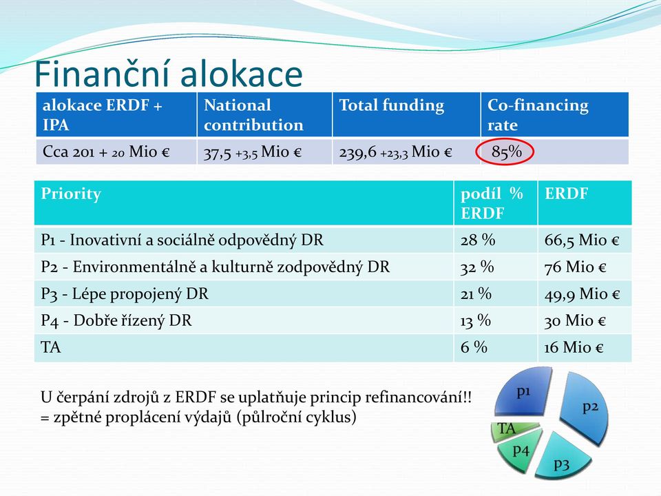 Environmentálně a kulturně zodpovědný DR 32 % 76 Mio P3 - Lépe propojený DR 21 % 49,9 Mio P4 - Dobře řízený DR 13 %