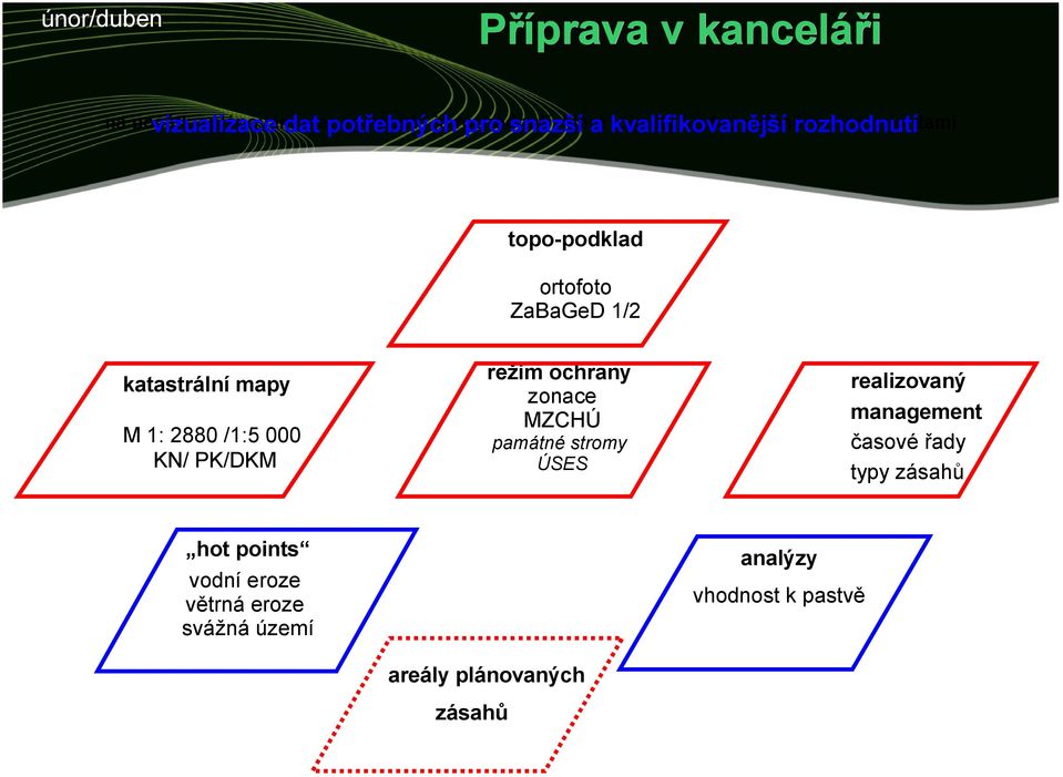 katastrální mapy M 1: 2880 /1:5 000 KN/ PK/DKM režim ochrany zonace MZCHÚ realizovaný management časové řady typy