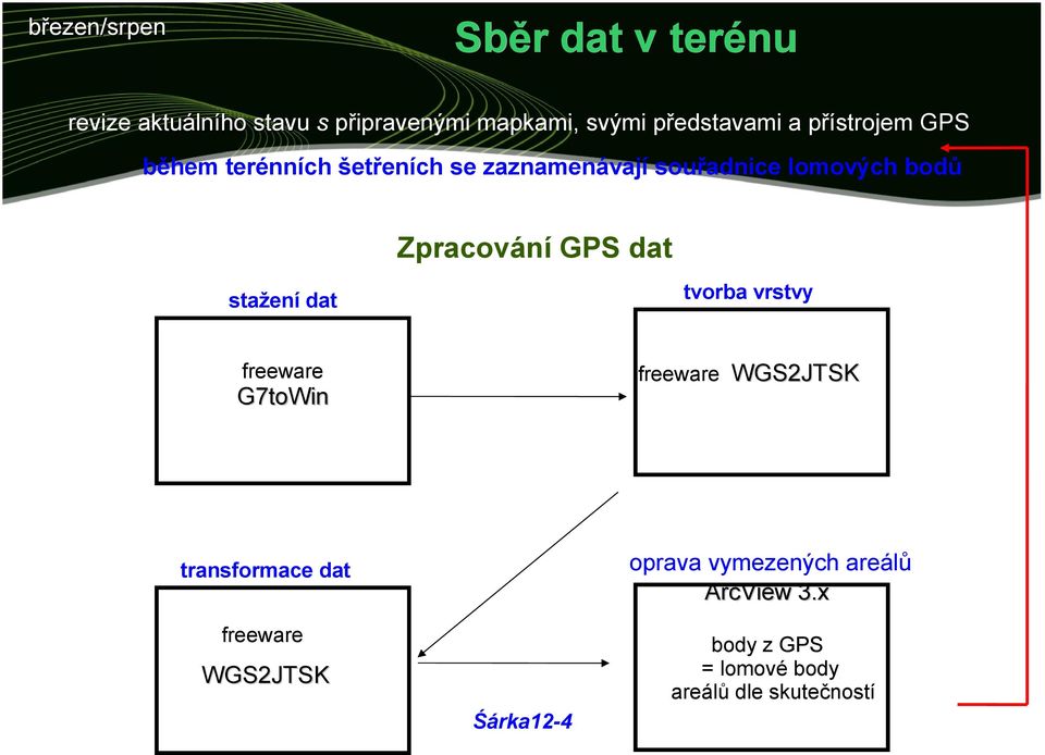 GPS dat stažení dat tvorba vrstvy freeware freeware WGS2JTSK G7toWin transformace dat oprava
