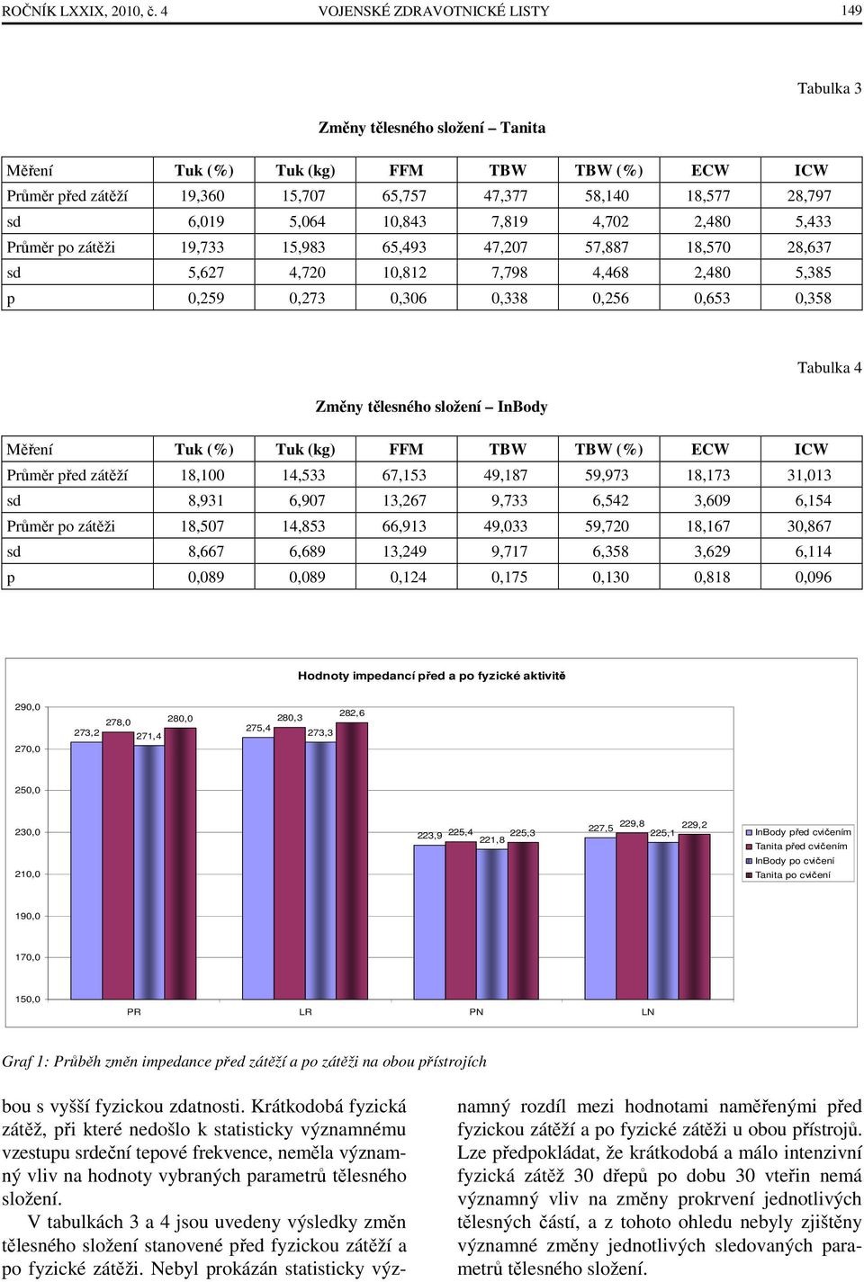 5,064 10,843 7,819 4,702 2,480 5,433 Průměr po zátěži 19,733 15,983 65,493 47,207 57,887 18,570 28,637 sd 5,627 4,720 10,812 7,798 4,468 2,480 5,385 p 0,259 0,273 0,306 0,338 0,256 0,653 0,358