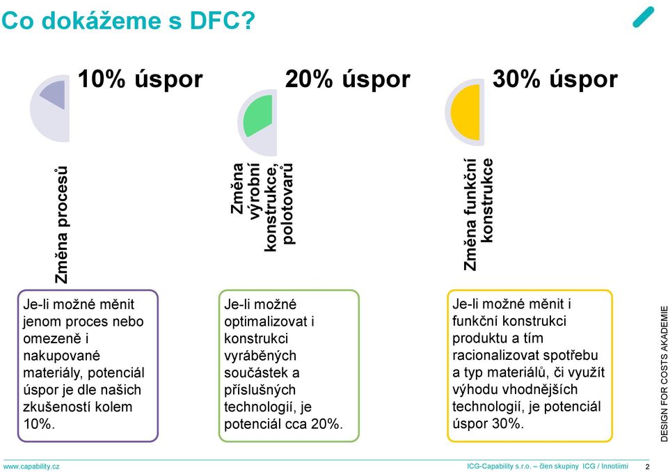 10%. Je-li možné optimalizovat i konstrukci vyráběných součástek a příslušných technologií, je potenciál cca 20%.