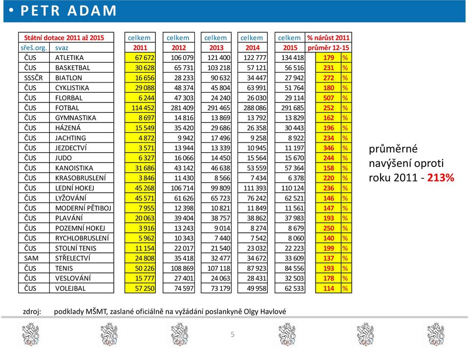 27 942 272 % ČUS CYKLISTIKA 29 088 48 374 45 804 63 991 51 764 180 % ČUS FLORBAL 6 244 47 303 24 240 26 030 29 114 507 % ČUS FOTBAL 114 452 281 409 291 465 288 086 291 685 252 % ČUS GYMNASTIKA 8 697