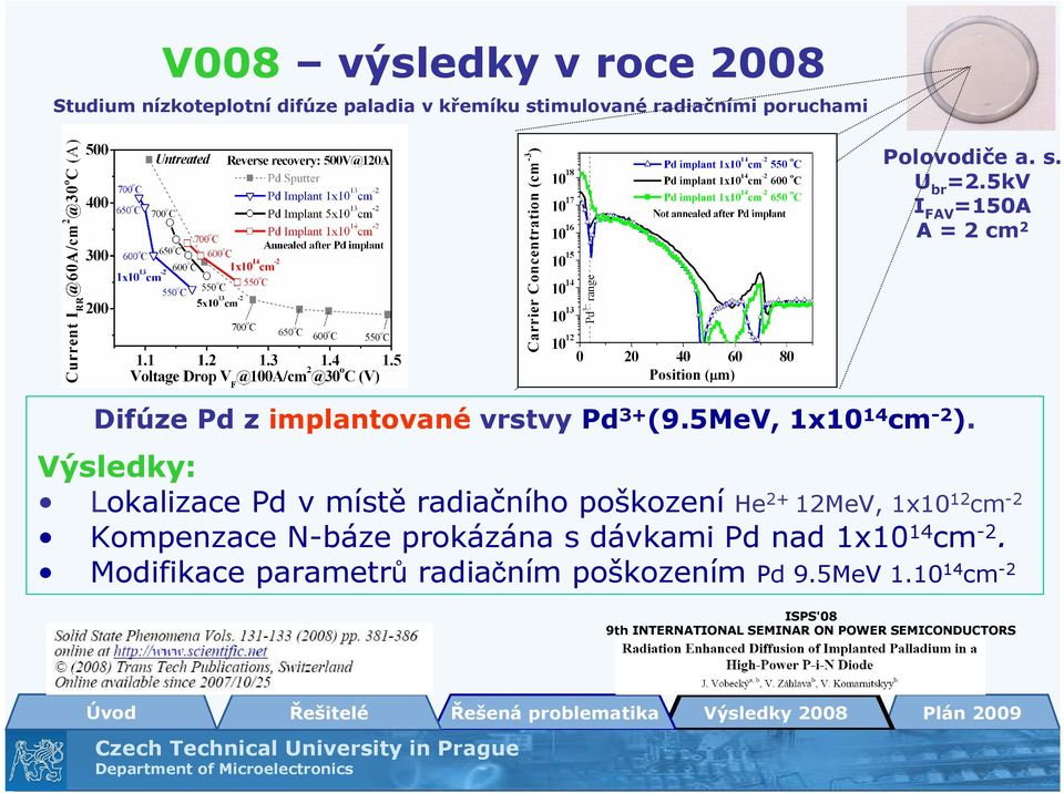 Výsledky: Lokalizace Pd v místě radiačního poškození He 2+ 12MeV, 1x10 12 cm -2 Kompenzace N-báze prokázána s dávkami Pd