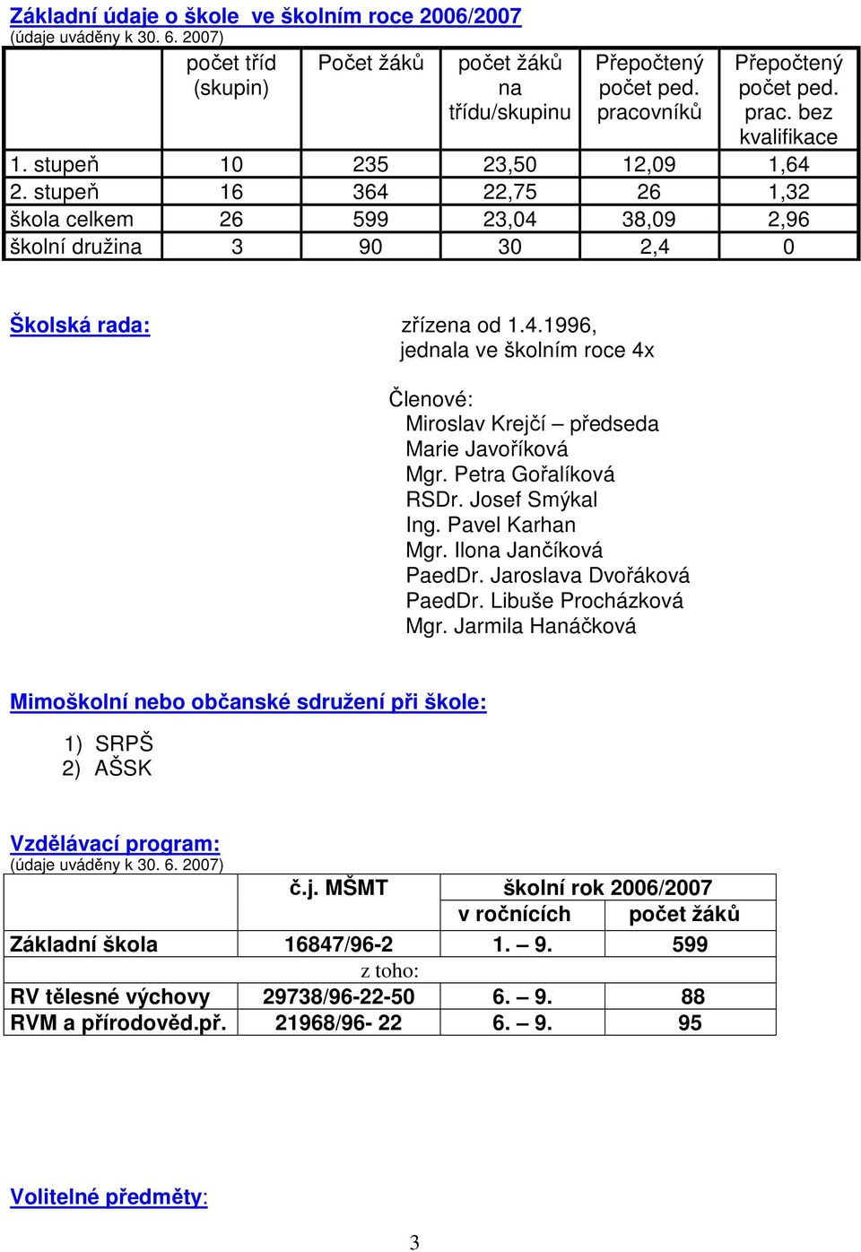 Petra Gořalíková RSDr. Josef Smýkal Ing. Pavel Karhan Mgr. Ilona Jančíková PaedDr. Jaroslava Dvořáková PaedDr. Libuše Procházková Mgr.